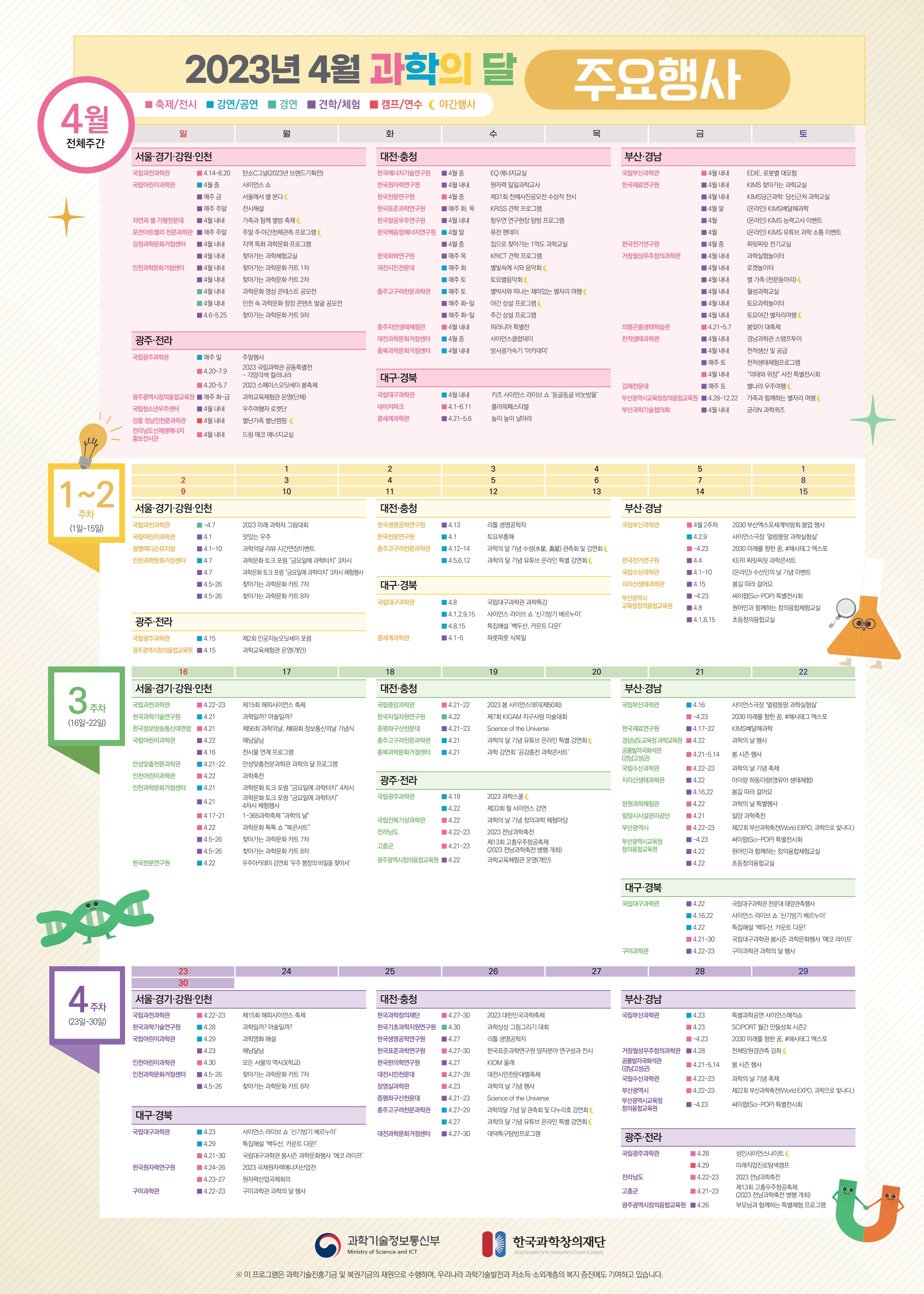 2023년 4월 과학의 달 주요행사  분홍색 네모 [축제/전시] 하늘색 네모 [강연/공연] 초록색 네모 [경연] 보라색 네모 [견학/체험] 빨강색 네모 [캠프/연수] 노랑색 달모양 [야간행사]  4월 전체 주간  일 월 화 수 목 금 토  서울·경기·강원·인천  국립과천과학관  [축제/전시] 4.14 ~ 8.20 탄소C그널(2023년 브랜드기획전)  국립어린이과학관  [강연/공연] 4월 중 사이언스쇼 [견학/체험] 매주 금 서울에서 별 본다 [야간행사] [견학/체험] 매주 주말 전시해설  자연과 별 가평천문대  [견학/체험] 4월 내내 가족과 함께 별밤축제 [야간행사]  포천아트밸리 천문과학관 [견학/체험] 매주 주말 주말 주·야간천체관측 프로그램 [야간행사]  강원과학문화거점센터  [견학/체험] 4월 내내 지역 특화 과학문화 프로그램 [견학/체험] 4월 내내 찾아가는 과학체험교실  인천과학문화거점센터 [견학/체험] 4월 내내 찾아가는 과학문화 카트 1차 [견학/체험] 4월 내내 찾아가는 과학문화카트 2차 [경연] 4월 내내 과학문화 영상 콘테스트 공모전 [경연] 4월 내내 인천 속 과학문화 창장 콘텐츠 발굴 공모전  [견학/체험] 4.6-5.25 찾아가는 과학문화 카트 9차  광주·전라  국립광주과학관 [강연/공연] 매주 일 주말행사 [축제/전시] 4.20 ~ 7.9 2023 국립과학관 공동특별전 -각양각색 컬러나라 [축제/전시] 4.20 ~ 5.7 2023 스페이스오딧세이 봄축제  광주광역시창의융합교육원  [견학/체험] 매주 화~금 과학교육체험관 운영(단체)  국립청소년우주센터  [견학/체험] 4월 내내 우주여행자 로켓단  장흥정남진천문과학관  [캠프/연수] 4월 내내 별난가족 별난캠핑 [야간행사]  전라남도신재생에너지 홍보전시관  [캠프/연수] 4월 내내 드림에코 에너지교실  대전·충청  한국에너지기술연구원 한국원자력연구원 [견학/체험] 4월 중 EQ 에너지교실 [견학/체험] 4월 내내 원자력 일일과학교사  한국천문연구원  [축제/전시] 4월 중 제31회 천체사진공모전 수상작 전시  한국표준과학연구원  [견학/체험] 매주 화, 목 KRISS 견학 프로그램  한국항공우주연구원  [견학/체험] 4월 내내 항우연 연구현장 탐방 프로그램  한국핵융합에너지연구원 [강연/공연] 4월말 퓨전 팬데이 [견학/체험] 4월 중 집으로 찾아가는 1억도 과학교실  한국화학연구원  [견학/체험] 매주 목 KRICT 견학 프로그램  대전시민천문대 [강연/공연] 매주 화 별빛속에 시와 음악회 [야간행사] [강연/공연] 매주 토 토요별음악회 [야간행사]  충주고구려천문과학관 [강연/공연] 매주 토 별박사와 떠나는 재미있는 별자리 여행 [야간행사] [견학/체험] 매주 화~일 야간상설프로그램 [야간행사] [견학/체험] 매주 화~일 주간상설프로그램  충주자연생태체험관  [축제/전시] 4월 내내 피라니아 특별전  대전과학문화거점센터  [강연/공연] 4월 중 사이언스클럽데이  충북과학문화거점센터  [강연/공연] 4월 내내 방사광가속기 '아카데미'  대구·경북  국립대구과학관  [강연/공연] 4월 내내 키즈사이언스 라이브 쇼 '동글동글 비눗방울'  네이처파크  [축제/전시] 4.1 ~ 6.11 플라워페스티벌  콩세계과학관  [견학/체험] 4.21-5.6 높이 높이 날아라  부산·경남  국립부산과학관  [축제/전시] 4월 내내 EDIE, 로봇별 대모험  한국재료연구원 [견학/체험] 4월 내내 KIMS 찾아가는 과학교실 [견학/체험] 4월 내내 KIMS당근과학: 당신근처 과학교실 [견학/체험] 4월말 (온라인) KIMS배달해과학 [견학/체험] 4월 (온라인) KIMS 능력고사 이벤트 [견학/체험] 4월 (온라인) KIMS 유튜브 과학 소통 이벤트  한국전기연구원 [견학/체험] 4월 중 찌릿찌릿 전기교실  거창월성우주창의과학관 [견학/체험] 4월 내내 과학실험놀이터 [견학/체험] 4월 내내 로켓놀이터 [견학/체험] 4월 내내 별 가족 (천문동아리) [야간행사] [견학/체험] 4월 내내 월성과학교실 [견학/체험] 4월 내내 토요과학놀이터 [견학/체험] 4월 내내 토요야간 별자리여행 [야간행사]  의령곤충생태학습관 [축제/전시] 4.21 ~ 5.7 봄맞이 대축제  천적생태과학관 [견학/체험] 4월 내내 경남과학관 스탬프투어 [견학/체험] 4월 내내 천적생산 및 공급 [견학/체험] 매주 토 천적생태체험프로그램 [축제/전시] 4월 내내 "의태와 위장" 사진 특별전시회   김해천문대 [견학/체험] 매주 토 별나라 우주여행 [야간행사]  부산광역시교육청창의융합교육원  [견학/체험] 4.28 ~ 12.22 가족과 함께하는 별자리 여행 [야간행사]  부산과학기술협의회 [견학/체험] 4월 내내 궁리N 과학퀴즈  1~2주차 (1일 ~ 15일)  1 2 3 4 5 1 2 3 4 5 6 7 8 9 10 11 12 13 14 15  서울·경기·강원·인천  국립과천과학관 [경연] ~4.7 2023 미래 과학자 그림대회  국립어린이과학관 [견학/체험] 4.1 맛있는 우주  광명에디슨뮤지엄 [견학/체험] 4.1 ~ 10 과학의달 리뷰 시간연장이벤트  인천과학문화거점센터 [강연/공연] 4.7 과학문화토크 포럼 "금요일에 과학터치" 3차시 [견학/체험] 4.7 과학문화토크 포럼 '금요일에 과학터치 3차시 체험행사 [견학/체험] 4.5 ~ 26 찾아가는 과학문화카트 7차 [견학/체험] 4.5 ~ 26 찾아가는 과학문화카트8차  광주·전라  국립광주과학관 [강연/공연] 4.15 제2회 인공지능오딧세이 포럼  광주광역시창의융합교육원 [견학/체험] 4.15 과학교육체험관 운영(개인)  대전·충청  한국생명공학연구원 [견학/체험] 4.13 리들 생명공학자  한국천문연구원 [강연/공연] 4.1 토요부흥해  충주고구려천문과학관 [강연/공연] 4.12 ~ 14 과학의 달 기념 수성(水星, 寄星) 관측회 및 강연회 [야간행사] [강연/공연] 4.5, 6, 12 과학의 달 기념 유튜브 온라인 특별 강연회 [야간행사]  대구·경북  국립대구과학관 [강연/공연] 4.8 국립대구과학관 과학특강 [강연/공연] 4.1, 2, 9, 15 사이언스 라이브쇼 '신기방기 베르누이' [강연/공연] 4.8, 15 특집해설 '백두산, 카운트 다운'  콩세계과학관 [견학/체험] 4.1~5 파릇파릇 식목일  부산·경남  국립부산과학관 [축제/전시] 4월 2주차 2030 부산엑스포세계박람회 붐업 행사 [강연/공연] 4.2, 9 사이언스극장 '얼렁뚱땅 과학실험실 [축제/전시] ~4.23 2030 미래를 향한 꿈. #해시태그 엑스포  한국전기연구원 [견학/체험] 4.4 KERI 찌릿찌릿 과학콘서트  국립수산과학관 [견학/체험] 4.1 ~ 10 (온라인) 수산인의 날 기념 이벤트  지리산생태과학관 [견학/체험] 4.15 봄길 따라 걸어요  부산광역시 [견학/체험] ~4.23 싸이팝(Sci-POP) 특별전시회  교육청창의융합교육원 [견학/체험] 4.8 원어민과 함께하는 창의융합체험교실 [견학/체험] 4.1, 8, 15 초등창의융합교실  3주차 (16일 ~ 22일)  16 17 18 19 20 21 22  서울·경기·강원·인천  국립과천과학관 [축제/전시] 4.22 ~ 23 제15회 해피사이언스 축제  한국과학기술연구원 [강연/공연] 4.21 과학일까? 마술일까?  한국정보방송통신대연합 [축제/전시] 4.21 제56회 과학의날, 제68회 정보통신의날 기념식  국립어린이과학관 [견학/체험] 4.22 해님달님 [견학/체험] 4.16 전시물 연계 프로그램  안성맞춤천문과학관 [강연/공연] 4.21~22 안성맞춤천문과학관 과학의 달 프로그램  인천어린이과학관 [축제/전시] 4.22 과학축전  인천과학문화거점센터 [강연/공연] 4.21 과학문화토크 포럼 금요일에 과학터치 4차시  [견학/체험] 4.21과학문화토크 포럼 금요일에 과학터치 4차시 체험행사 [축제/전시] 4.17 ~ 21 1-365과학축제 "과학의 날" [축제/전시] 4.22 과학문화 톡톡쇼 "북콘서트" [견학/체험] 4.5 ~ 26 찾아가는 과학문화 카트 7차  [견학/체험] 4.5 ~ 26 찾아가는 과학문화 카트8차  한국천문연구원 [강연/공연] 4.22 우주아카데미 강연회 '우주 팽창의 비밀을 찾아서'  대전·충청  국립중앙과학관 [축제/전시] 4.21-22 2023 봄 사이언스데이(제50회)  한국지질자원연구원  [경연] 4,22 제7회 KIGAM 지구사랑 미술대회  증평좌구산천문대 [견학/체험] 4.21 ~ 23 Science of the Universe  충주고구려천문과학관 충북과학문화거점센터 [강연/공연] 4.21 과학의 달 기념 유튜브 온라인 특별 강연회 [야간행사] [강연/공연] 4.21 과학강연회 '공감충전 과학콘서트'  광주·전라  국립광주과학관 [강연/공연] 4.19 2023 과학스쿨 [야간행사] [강연/공연] 4.22 제33회 필사이언스 강연  국립전북기상과학관 [축제/전시] 4.22 과학의 날 기념 창의과학체험마당  전라남도 [축제/전시] 4.22 ~ 23 2023 전남과학축전  고흥군 [축제/전시] 4.21 ~ 23제13회 고흥우주항공축제 (2023 전남과학축전 병행 개최)  광주광역시창의융합교육원  [견학/체험] 4.22 과학교육체험관 운영(개인)  부산·경남  국립부산과학관 [강연/공연] 4,16 사이언스 얼렁뚱땅 과학실험실 [축제/전시] ~4.23 2030 미래를 향한 꿈, #해시태그 엑스포  한국재료연구원 [견학/체험] 4.17~22 KIMS배달해과학  경상남도교육청과학교육원 [축제/전시] 4.22 과학의 날 행사  공룡발자국화석관 (경남고성군) [축제/전시] 4.21-5.14 봄시즌 행사  국립수산과학관 [축제/전시] 4.22-23 과학의 날 기념 축제  지리산생태과학관 [견학/체험] 4.22 아이랑 하동이랑(영유아 생태체험) [견학/체험] 4.16, 22 봄길 따라 걸어요  창원과학체험관 [축제/전시] 4.22 과학의 날 특별행사  밀양시시설관리공단 [축제/전시] 4.21 밀양과학축전  부산광역시 [축제/전시] 4.22-23 제22회 부산과학축전(World EXPO, 과학으로 빛나다.)  부산광역시교육청 [견학/체험] -4.23 싸이팝(Sci-POP) 특별전시회  창의융합교육원 [견학/체험] 4,22 원어민과 함께하는 창의융합체험교실 [견학/체험] 4,22 초등창의융합교실  대구·경북  국립대구과학관 [견학/체험] 4,22 국립대구과학관 천문대 태양관측행사 [강연/공연] 4.16, 22 사이언스 라이브쇼 '신기방기 베르누이 [강연/공연] 4.22 특집해설 '백두산, 카운트다운!" [축제/전시] 4.21 ~ 30 국립대구과학관 봄시즌 과학문화행사 '에코라이프  구미과학관 [견학/체험] 4,22 ~ 23 구미과학관 과학의 달 행사  4주차 (23일 ~ 30일)  23 24 25 26 27 28 29 30  서울·경기·강원·인천  국립과천과학관 [축제/전시] 4.22 ~ 23 제15회 해피사이언스 축제  한국과학기술연구원 [강연/공연] 4.28 과학일까? 마술일까?  국립어린이과학관 [강연/공연] 4.29 과학영화해설 [견학/체험] 4.23 해님달님  인천어린이과학관 [축제/전시] 4.30 모든 사물의 역사3(학교)  인천과학문화거점센터 [견학/체험] 4.5 ~ 26 찾아가는 과학문화 카트 7차 [견학/체험] 4.5 ~ 26 찾아가는 과학문화 카트8차  대구·경북  국립대구과학관 [강연/공연] 4.23 사이언스 라이브쇼 '신기방기 베르누이' [강연/공연] 4.29 특집해설 '백두산, 카운트다운! [축제/전시] 4.21 ~ 30 국립대구과학관 봄시즌 과학문화행사 '에코라이프'  한국원자력연구원 [축제/전시] 4.24 ~ 26 2023 국제원자력에너지산업전 [축제/전시] 4.23 ~ 27 원자력산업국제회의  구미과학관 [견학/체험] 4.22 ~ 23 구미과학관 과학의 달 행사  대전·충청  한국과학창의재단 [축제/전시] 4.27 ~ 30 2023 대한민국과학축제  한국기초과학지원연구원 [경연] 4.30 과학상상 그림그리기 대회  한국생명공학연구원 [견학/체험] 4.27 리틀 생명공학자  한국표준과학연구원 [축제/전시] 4.27 ~ 30 한국표준과학연구원 양자분야 연구성과 전시  한국한의학연구원 [견학/체험] 4.27 KIOM 올래  대전시민천문대 [축제/전시] 4.27 ~ 28 대전시민천문대별축제  장영실과학관 [축제/전시] 4.23 과학의 날 기념 행사  증평좌구산천문대 [견학/체험] 4.21 ~ 23 Science of the Universe  충주고구려천문과학관 [강연/공연] 4.27 ~ 29 과학의달 기념 달 관측회 및 다누리호 강연회 [야간행사] [강연/공연] 4.27 과학의 달 기념 유튜브 온라인 특별 강연회 [야간행사]  대전과학문화거점센터 [견학/체험] 4.27 ~ 30 대덕특구탐방프로그램  부산·경남  국립부산과학관 [강연/공연] 4.23 특별과학공연 사이언스매직쇼 [축제/전시] 4.23 SCIPORT 월간 만들상회 시즌2 [축제/전시] ~4.23 2030 미래를 향한 꿈, #해시태그 엑스포  거창월성우주창의과학관  [견학/체험] 4.28 천체망원경관측 강좌 [야간행사]  공룡발자국화석관 (경남 고성군) [축제/전시] 4.21 ~ 5.14 봄시즌 행사  국립수산과학관 [축제/전시] 4.22 ~ 23 과학의 날 기념 축제  부산광역시 [축제/전시] 4.22 ~ 23 제22회 부산과학축전(World EXPO, 과학으로 빛나다.)  부산광역시교육청 창의융합교육원 [견학/체험] ~4.23 싸이팝(Sci-POP) 특별전시회  광주·전라  국립광주과학관 [축제/전시] 4.28 성인사이언스나이트 [야간행사] [캠프/연수] 4.29 미래직업진로탐색캠프  전라남도 [축제/전시] 4.22 ~ 23 2023 전남과학축전  고흥군 [축제/전시] 4.21-23 제13회 고흥우주항공축제 (2023 전남과학축전 병행 개최)  광주광역시창의융합교육원  [견학/체험] 4.26 부모님과 함께하는 특별체험프로그램  과학기술정보통신부 Ministry of Science and ICT 한국과학창의재단 Korea Foundation for the Advancement of Science and Creativity, KOFAC * 이 프로그램은 과학기술진흥기금 및 복권기금의 재원으로 수행하며, 우리나라 과학기술발전과 저소득, 소외계층의 복지 증진에도 기여하고 있습니다.