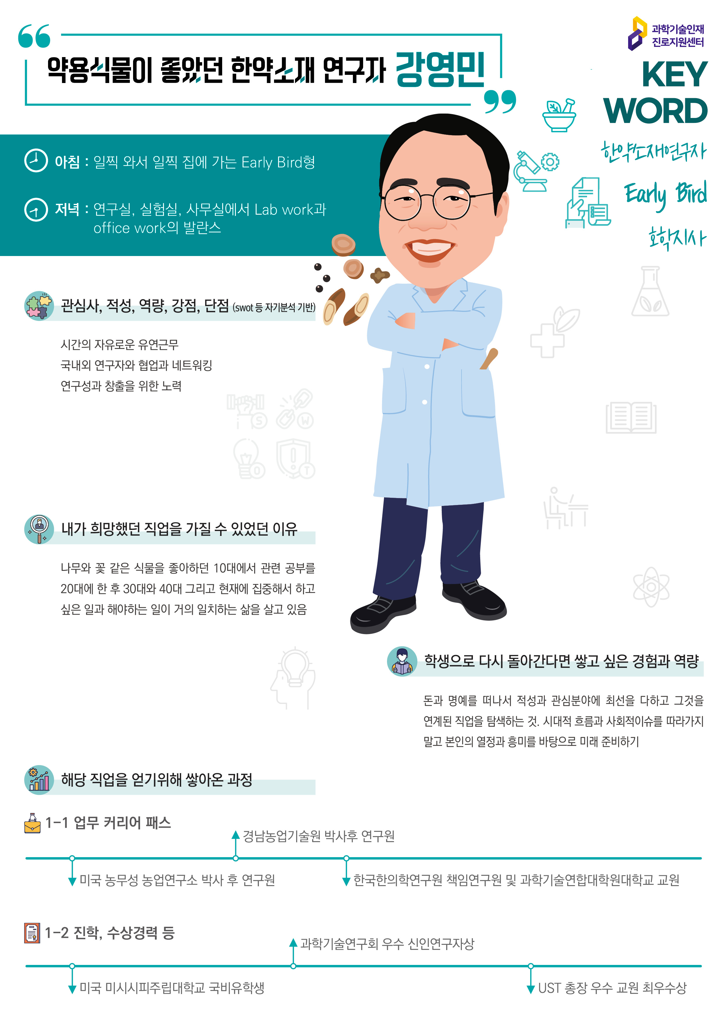 과학기술인재 진로지원센터 약용식물이 좋았던 한약소재 연구자 강영민 한약조재연구자 Early Bird 호학지사 아침 : 일찍 와서 일찍 집에 가는 Early Bird형 저녁 : 연구실, 실험실, 사무실에서 Lab work과 office work의 발란스 관심사, 적성, 역량, 강점, 단점 (swot등 자기분석 기반) 시간의 자유로운 유연근무 국내외 연구자와 협업과 네트워킹 연구성과 창출을 위한 노력 내가 희망한 직업을 가실 수 있었던 이유 나무와 꽃 같은 식물 을 좋아하던 10대에서 관련 공부를 20대에 한 후 30대와 40대 그리고 현재에 집중해서 하고 싶은 일과 해야하는 일 이 거의 일치하는 삶을 살고 있음 학생으로 다시 돌아간다면 쌓고 싶은 경험과 역량 돈과 명예를 떠나서 적성과 관심분야에 최선을 다하고 그것을 연계된 직업을 탐색하는 것. 시대적 흐름과 사회적 이슈를 따라가지 말고 본인의 열정과 흥미를 바탕으로 미래 준비 하기 해당 직업을 얻기 위해 쌓아온 과정 1-1 업무 커리어 패스 미국 농무성 농업연구소 박사 후 연구원 경남농업기술원 박사후 연구원 한국한의학연구원 책임연구원 책임연구원 및 과학기술연합대학원대학교 교원 1-2 진학, 수상경력 등 미국 미시시피주립대학교 국비유학생 과학기술연구회 우수 신인연구자상 UST 총장 우수 교원 최우수상