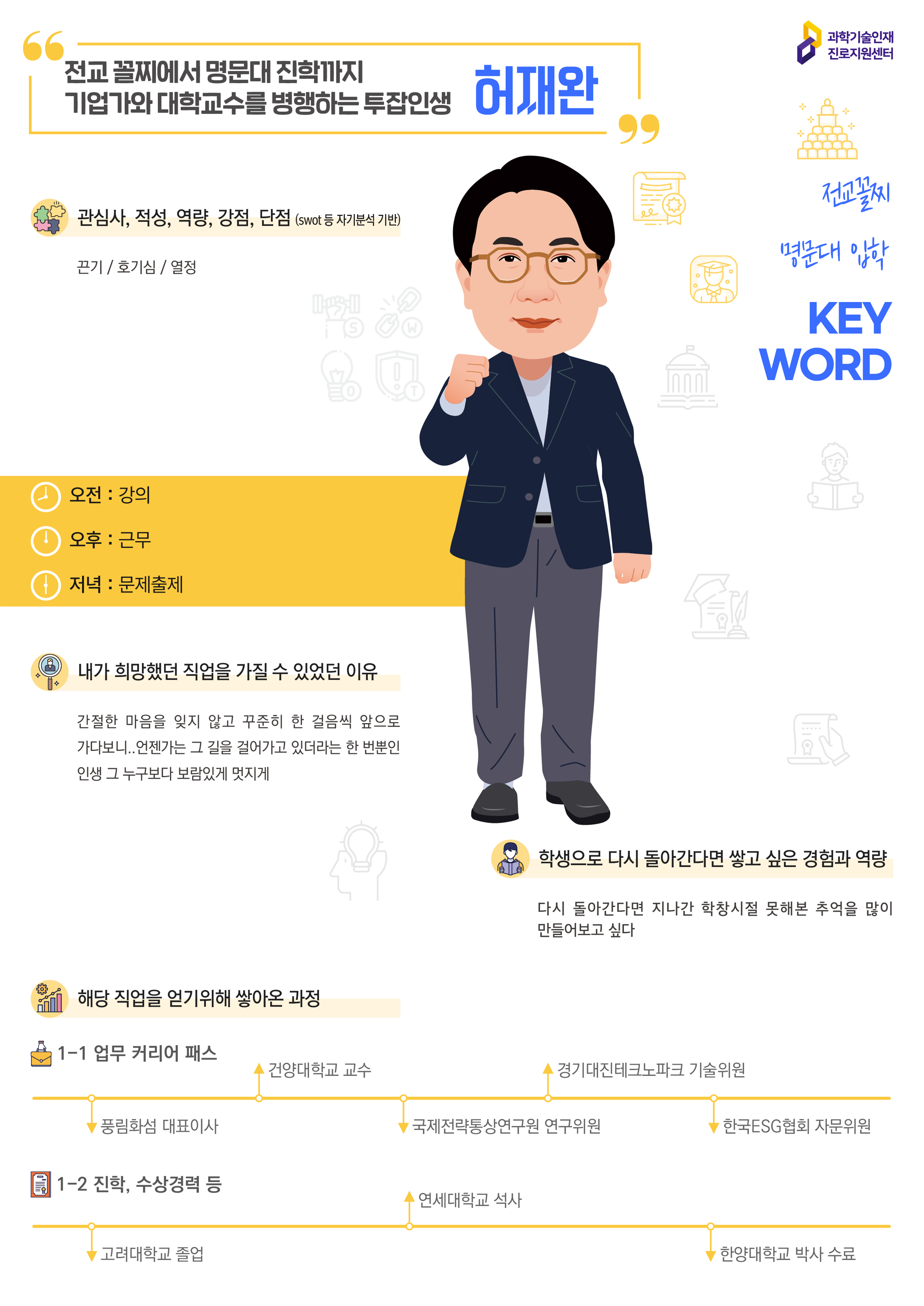 과학기술인재 진로 지원센터  전교 꼴찌에서 명문대 진학까지 기업가와 대학교수를 병행하는 투잡인생 허재완  관심사, 적성, 역량, 강점, 단점(swot 등 자기분석 기반)  끈기 / 호기심 / 열정  오전 : 강의 오후 : 근무 저녁 : 문제출제  내가 희망했던 직업을 가질 수 있었던 이유  간절한 마음을 잊지 않고 꾸준히 한 걸음씩 앞으로  가다보니.. 언젠가는 그 길을 걸어가고 있더라는 한 번뿐인 인생 그 누구보다 보람있게 멋지게  학생으로 다시 돌아간다면 쌓고 싶은 경험과 역량  다시 돌아간다면 지나간 학창시절 못해본 추억을 많이 만들어보고 싶다  해당 직업을 얻기위해 쌓아온 과정  1-1 업무 커리어 패스  풍림화섬 대표이사, 건양대학교 교수, 국제전략통상연구원 연구위원,  경기대진테크노파크 기술위원, 한국ESG협회 자문위원  1-2 진학, 수상경력 등  고려대학교 졸업, 연세대학교 석사, 한양대학교 박사 수료