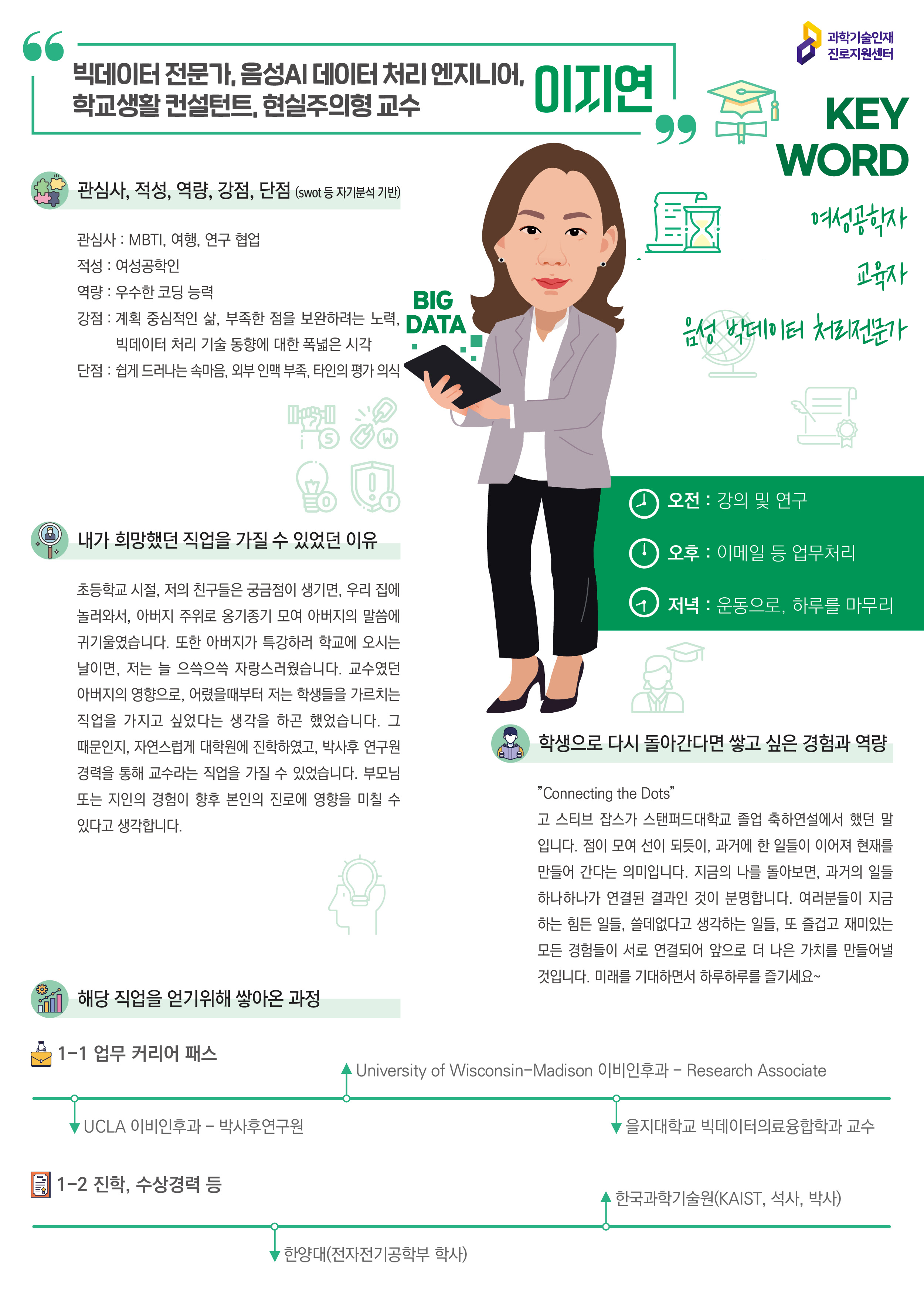 과학기술인재 진로지원센터 빅데이터 전문가, 음성AI데이터 처리 엔지니어, 학교생활 컨설턴트, 현실주의형 교수 이지연 여성공학자 교육자 음성 빅데이터 처리 전문가 BIG DATA 오전 : 강의 및 연구 오후 : 이메일 등 업무처리 저녁 : 운동으로, 하루를 마무리 관심사, 적성, 역량, 강점, 단점 (swot등 자기분석 기반) 관심사 : 14811, 여행, 연구 협업 적성 : 여성공학인 역량 : 우수한 코딩 능력 강점 : 계획 중심적인 삶 , 부족한 점을 보완하려는 노력, 빅 데이터 처리 기술 동향에 대한 폭넓은 시각 단점 : 쉽게 드러나는 속마음, 외부 인맥 부족, 타인의 평가 의식 내가 희망한 직업을 가실 수 있었던 이유 초등학교 시절, 저의 친구들은 궁금점이 생기면, 우리 집에 놀러와서 , 아버지 주위로 옹기종기 모여 아버지의 말씀에 귀기울였습니다. 또한 아버지가 특강하러 학교에 오시는 날 이면, 저는 늘 으쓱으쓱 자랑스러웠습니다. 교수였던 아버지의 영향으로, 어렸을때부터 저는 학생들을 가르치는 직업을 가지고 싶었다는 생각을 하곤 했었습니다. 그 때문인지, 자연스럽게 대학원에 진학하였고, 박사후 연구원 경력을 통해 교수라는 직업을 가질 수 있었습니다. 부모님 또는 지인의 경험이 향후 본인의 진로에 영향을 미칠 수 있다고 생각합니다. 학생으로 다시 돌아간다면 쌓고 싶은 경험과 역량 "Connecting the Dots" 고 스티브 잡스가 스탠퍼드 대학교 졸업 축하연설에서 했던 말 입니다. 점이 모여 선이 되듯이, 과거에 한일들이 이어져 현재를 만들어 간다는 의미입니다. 지금의 나를 돌아보면 , 과거의 일들 하나하나가 연결된 결과인 것이 분명합니다. 여러분들이 지금 하는 힘든 일들, 쓸 데 없다고 생각하는 일들, 또 즐겁고 재미있는 모든 경험들이 서로 연결되어 앞으로 더 나은 가치를 만들어 낼 것 입니다. 미래를 기대하면서 하루하루를 즐기세요 ~ 해당 직업을 얻기위해 쌓아온 과정 1-1 업무 커리어 패스 UCLA 이비인후과 - 박사후연구원 University of Wisconsin-Madison 이비인후과 - Research Associate 을지대학교 빅데이터의료융합학과 교수 1-2 진학, 수상경력 등 한양대(전자전기공학부 학사) 한국과학기술원(KAIST, 석사, 박사)