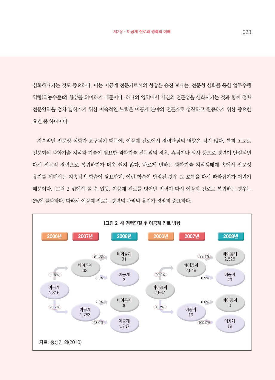 2장. 이공계 진로와 경력의 이해