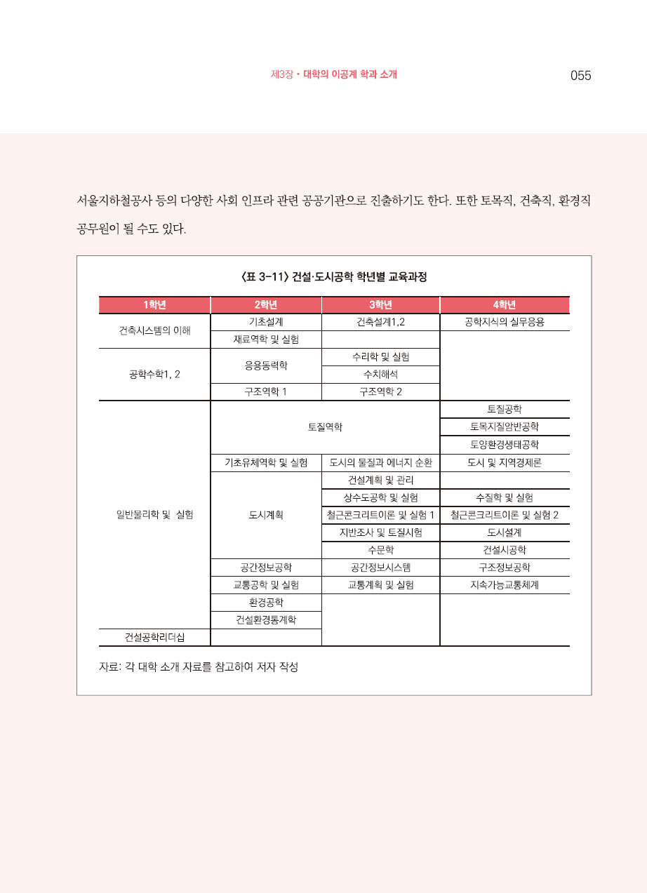 3장. 대학의 이공계 학과 소개
