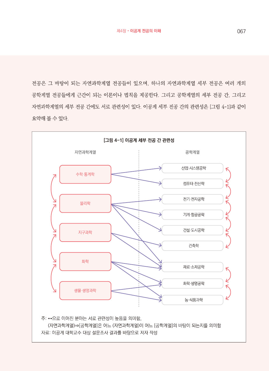 4장. 이공계 전공의 이해