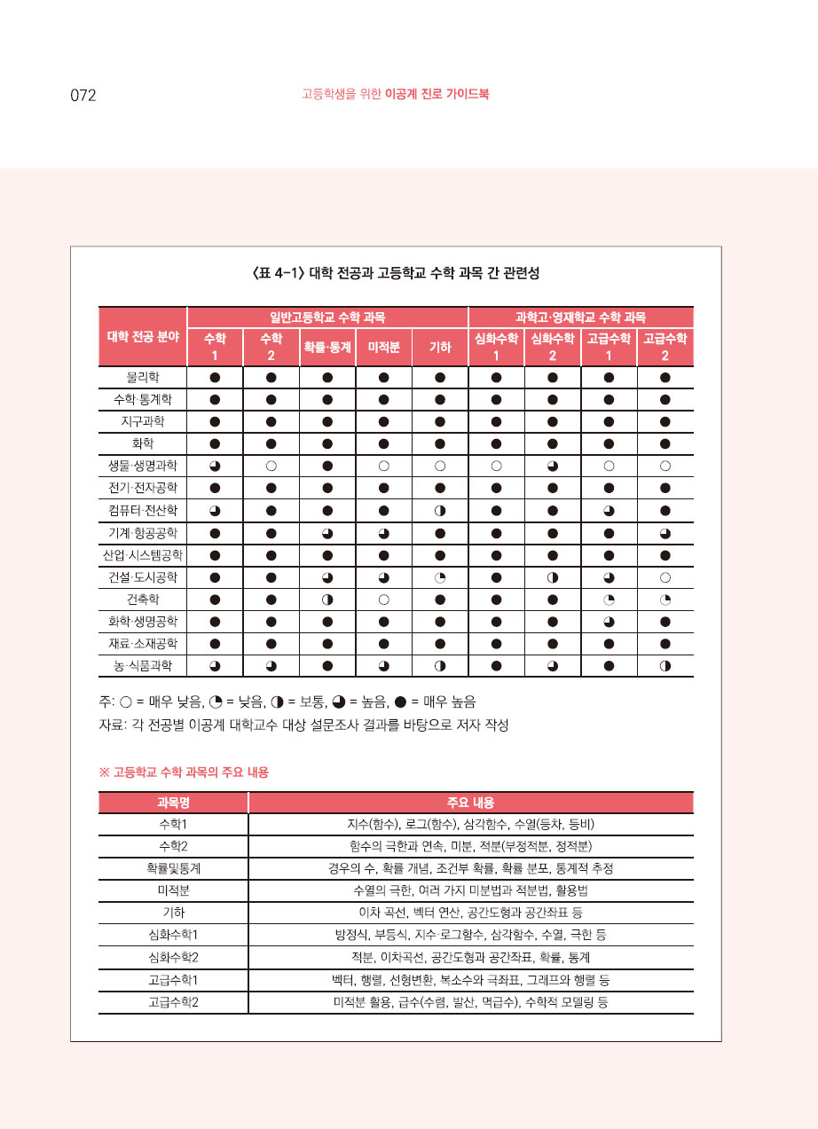 4장. 이공계 전공의 이해