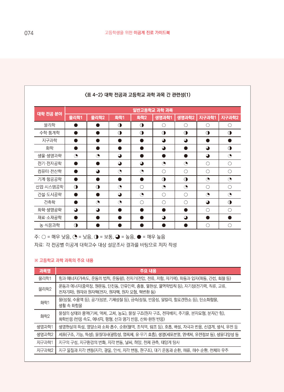 4장. 이공계 전공의 이해