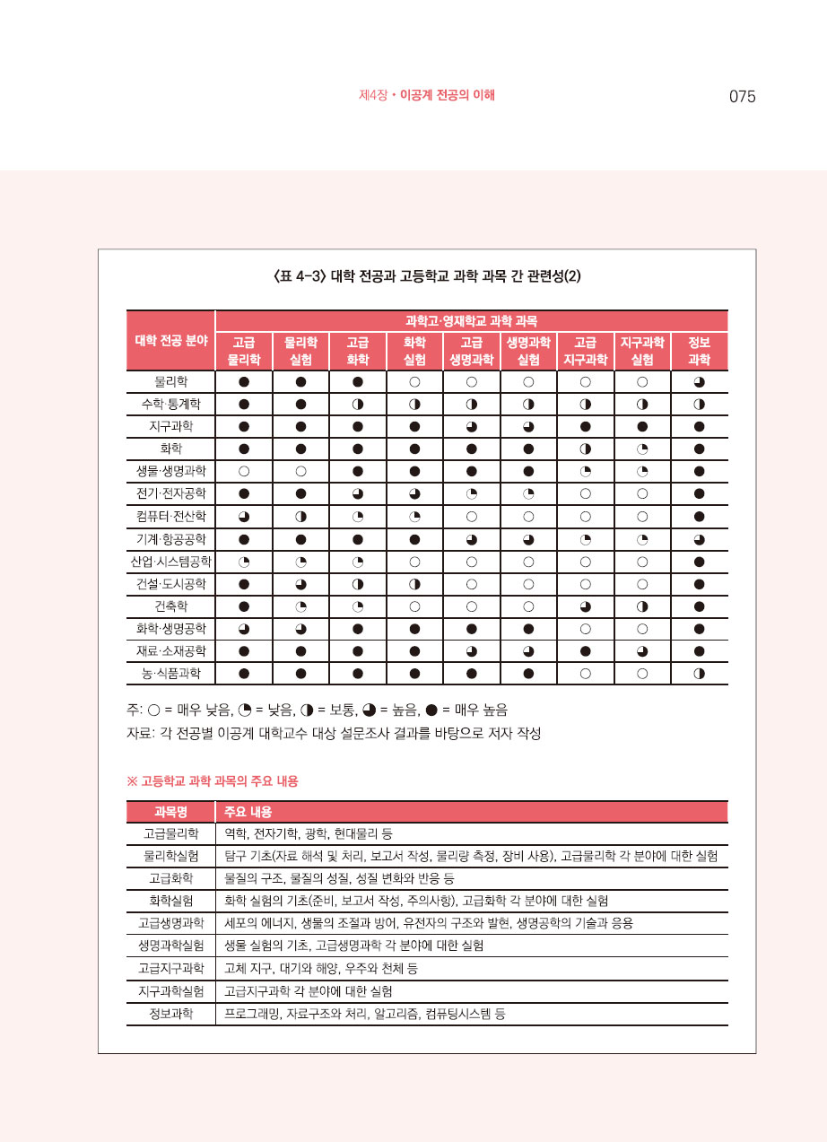 4장. 이공계 전공의 이해