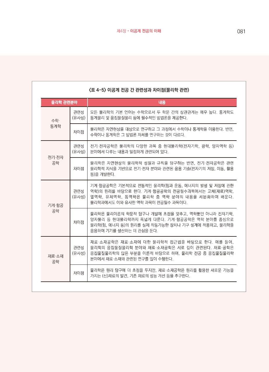 4장. 이공계 전공의 이해