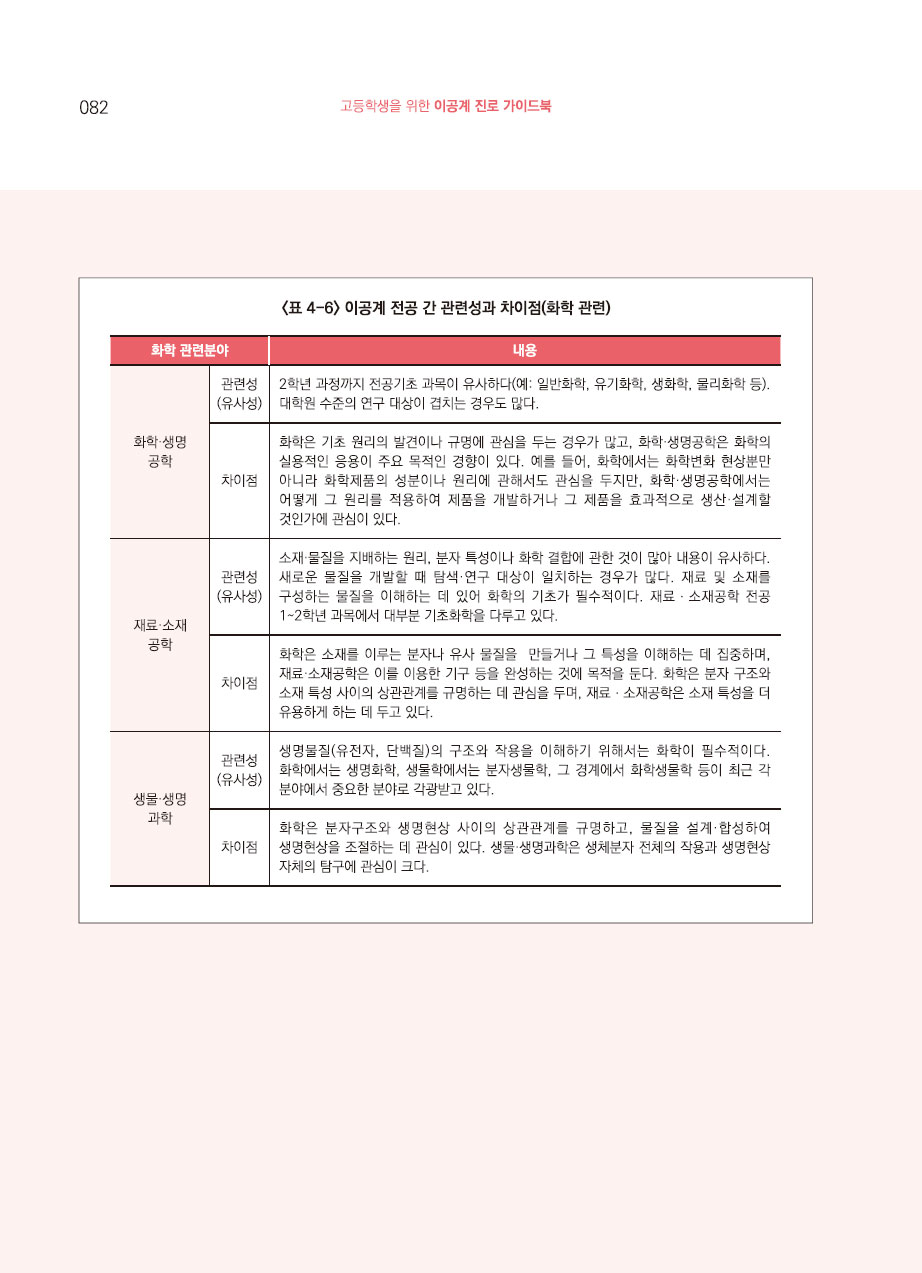 4장. 이공계 전공의 이해