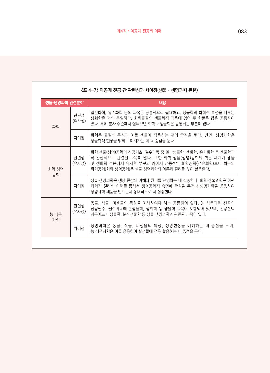 4장. 이공계 전공의 이해