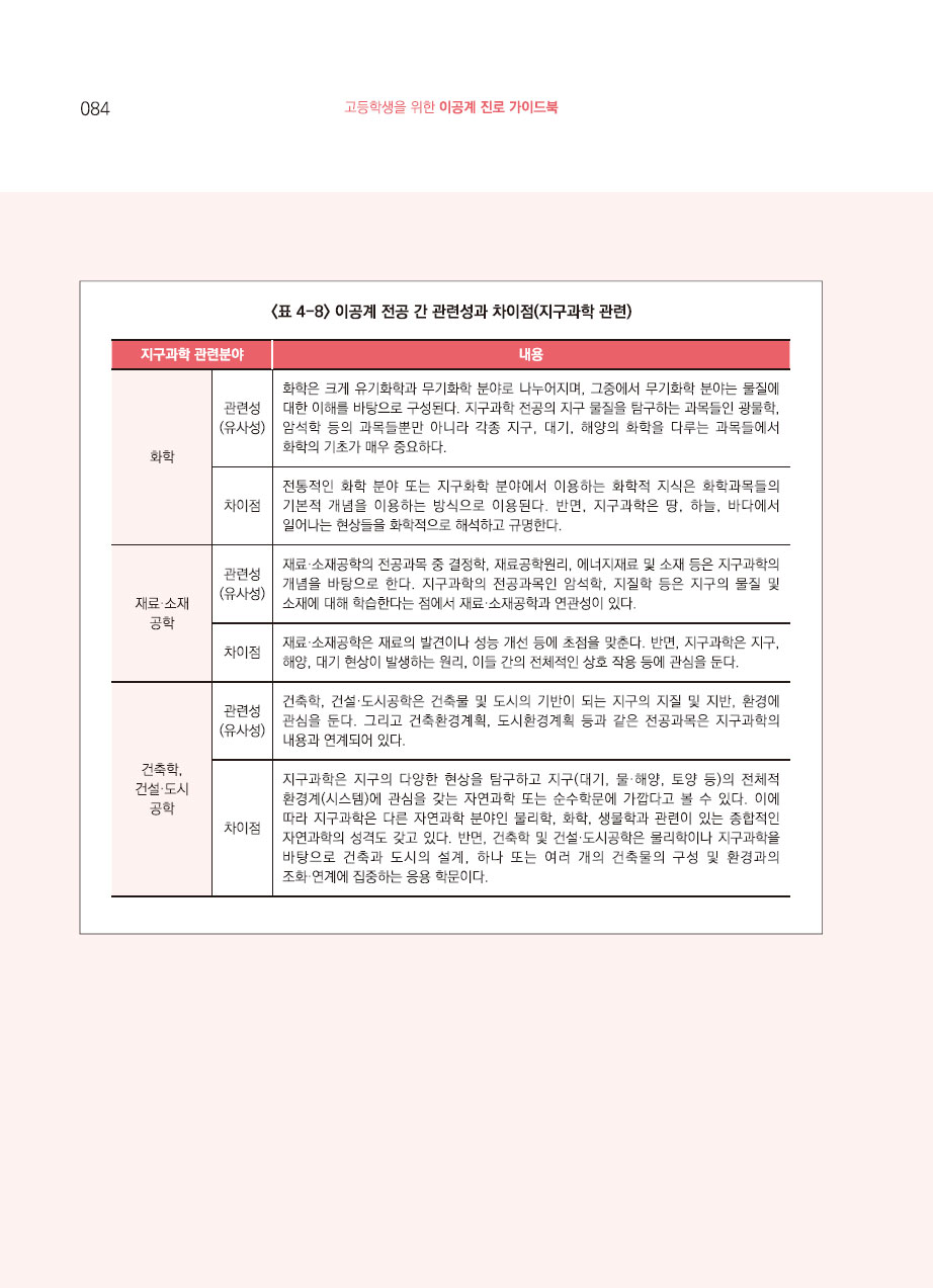 4장. 이공계 전공의 이해